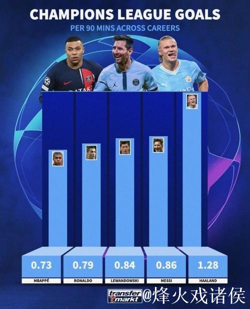 欧冠每90分钟进球效率排行：哈兰德表现力压C罗