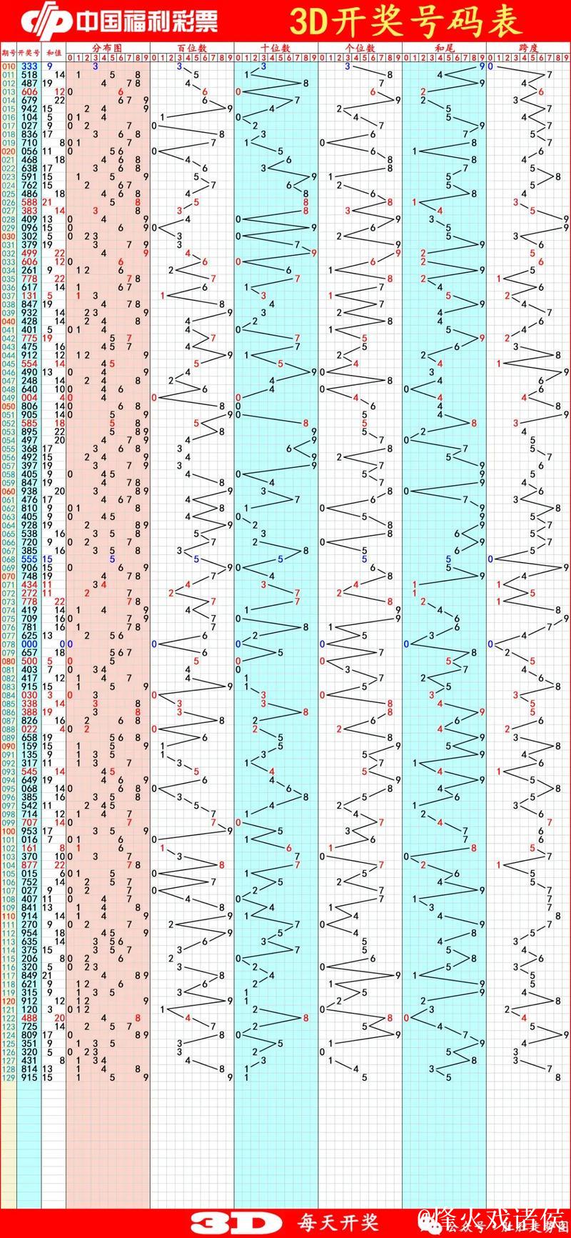 013期黄欢排列三预测奖号:和值参考 013期黄欢排列三预测奖号:和值参考