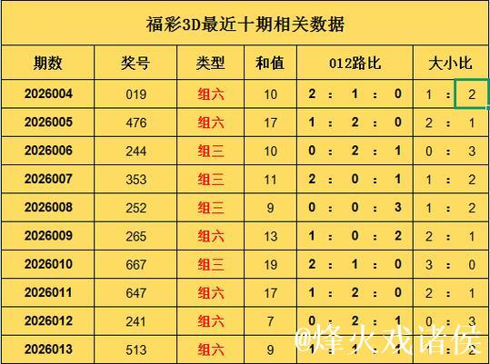 014期罗辉福彩3D预测奖号:组六复式参考 014期罗辉福彩3D预测奖号:组六复式参考