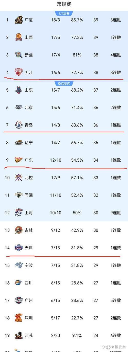 CBA收官战综述：上海惨败浙江 新疆狂胜江苏