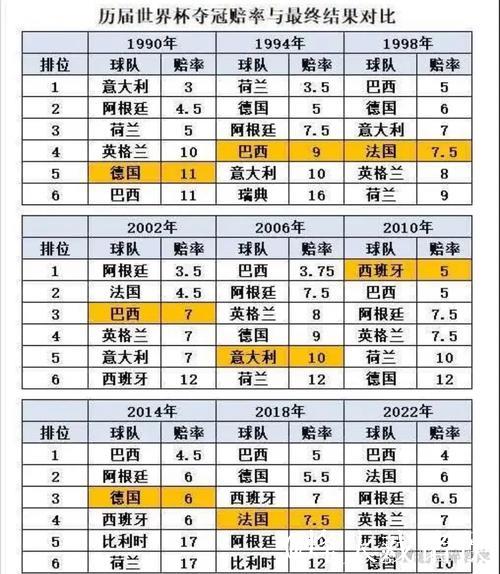 世界杯夺冠赔率:西班牙力压英格兰 意大利第10 世界杯夺冠赔率:西班牙力压英格兰 意大利第10