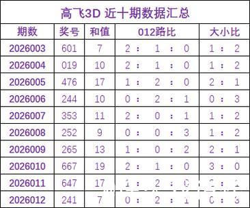 013期高飞福彩3D预测奖号：和值推荐