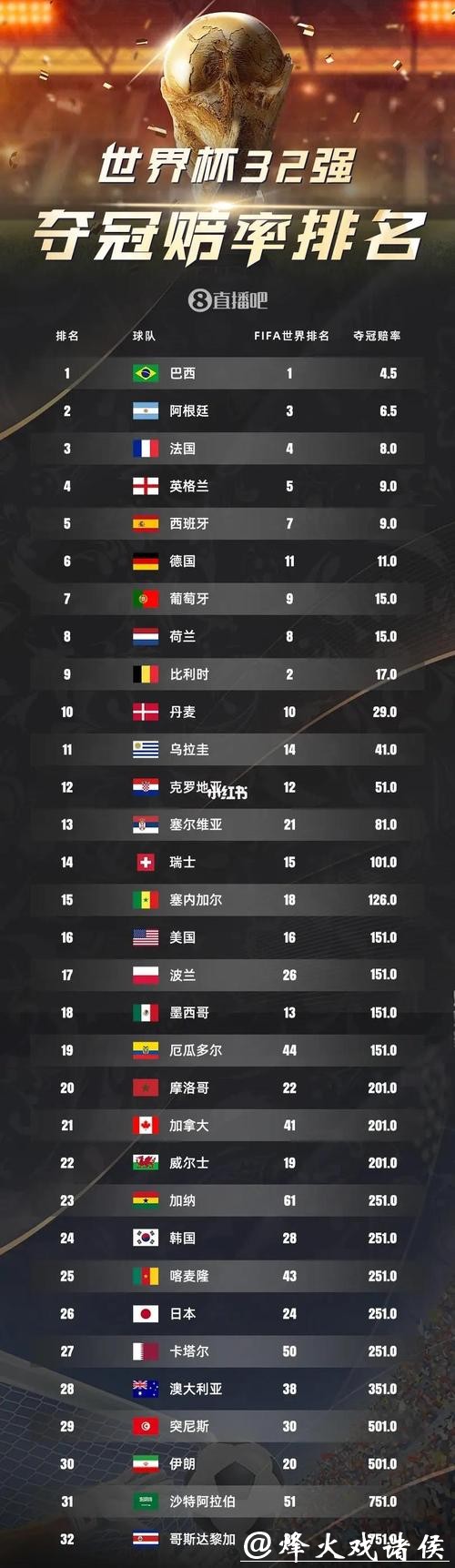 2026世界杯赔率:前十名种子队分析预测 2026世界杯赔率:前十名种子队分析预测