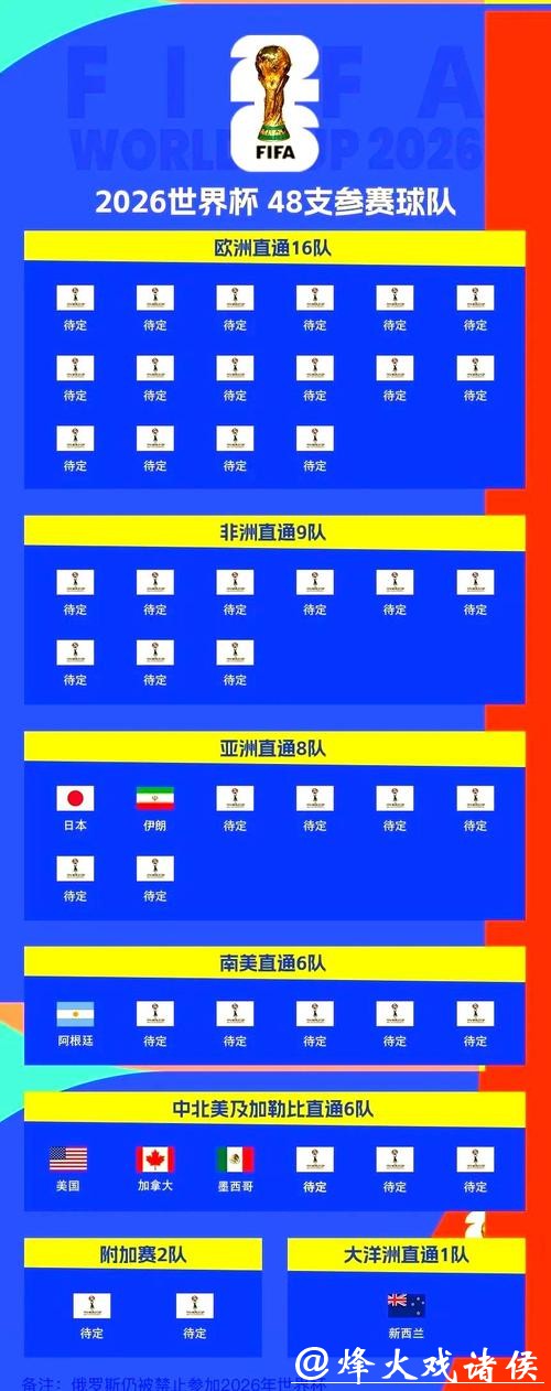 2026世界杯预测:亚洲球队晋级可能性 2026世界杯预测:亚洲球队晋级可能性